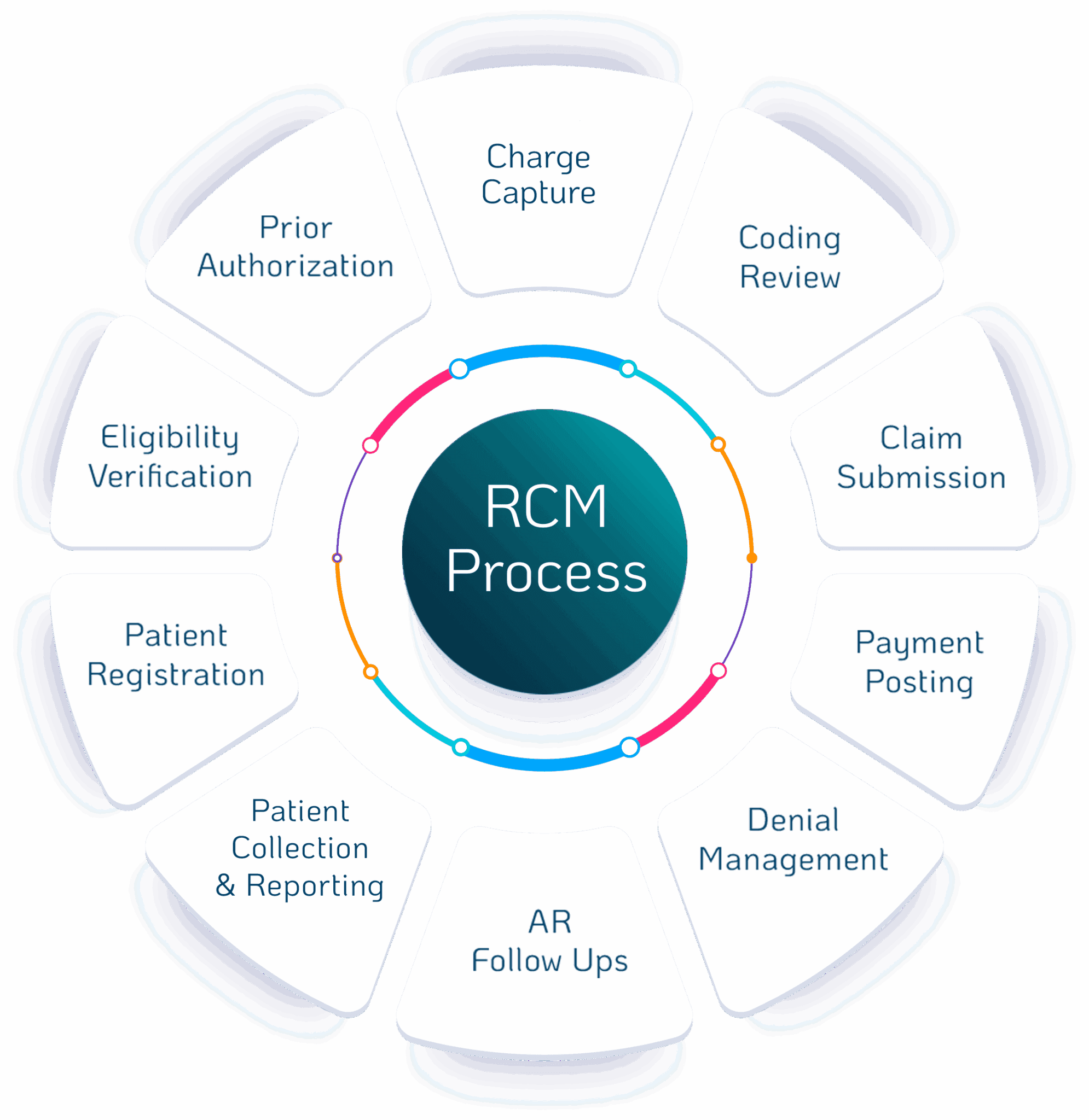 Revenue cycle management process overview